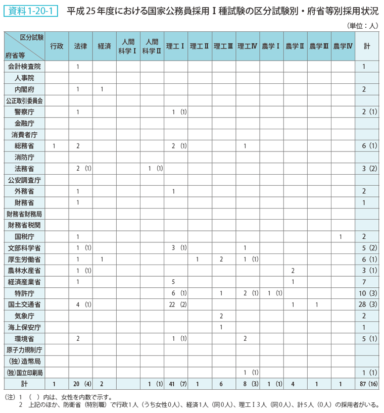 資料1-20-1 平成25年度における国家公務員採用Ⅰ種試験の区分試験別・府省等別採用状況