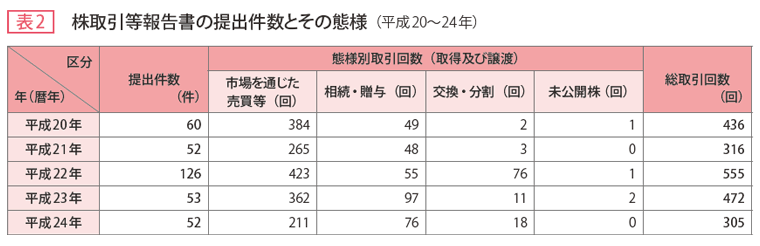 表2 株取引等報告書の提出件数とその態様