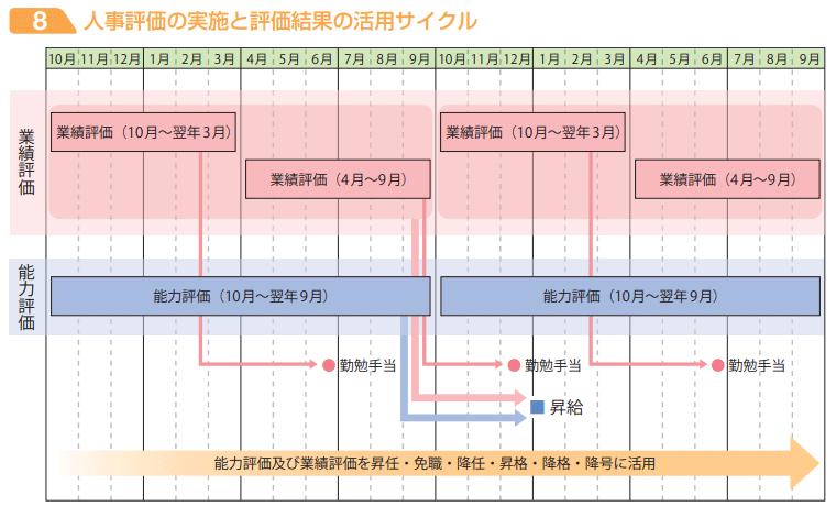 人事評価の実施と評価結果の活用サイクル