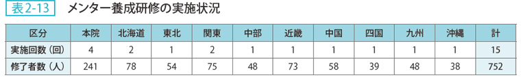 表2-13 メンター養成研修の実施状況