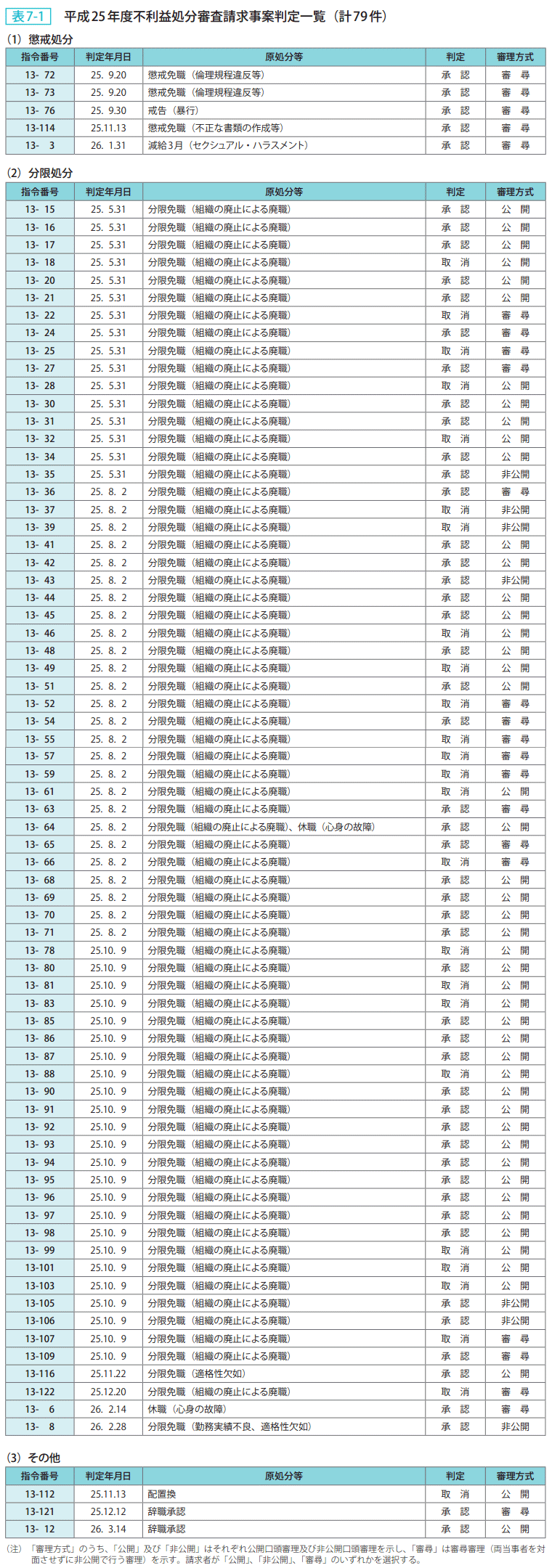 表7-1 平成25年度不利益処分審査請求事案判定一覧（計79件）