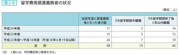 表2-8 留学費用償還義務者の状況