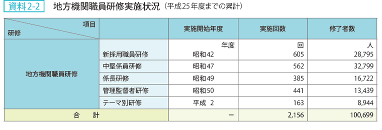 資料2-2 地方機関職員研修実施状況（平成25年度までの累計）