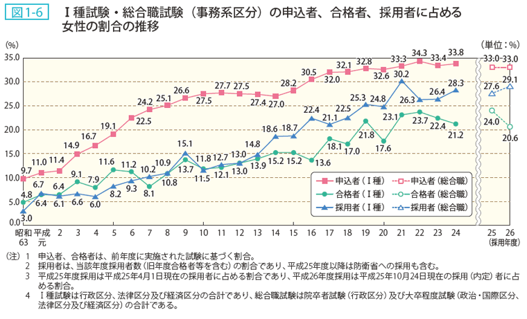 図1-6 Ⅰ種試験・総合職試験（事務系区分）の申込者、合格者、採用者に占める女性の割合の推移