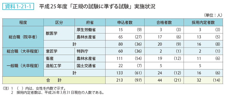 資料1-21-1 平成25年度「正規の試験に準ずる試験」実施状況