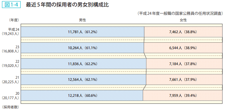 図1-4 最近5年間の採用者の男女別構成比