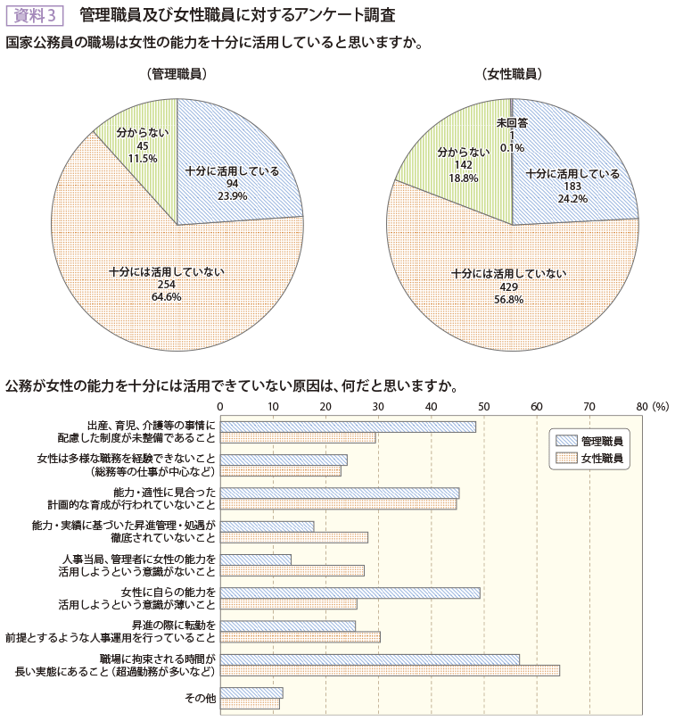 資料3　管理職員及び女性職員に対するアンケート調査1