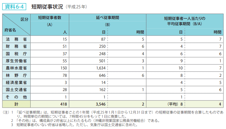 資料6-4 短期従事状況（平成25年）