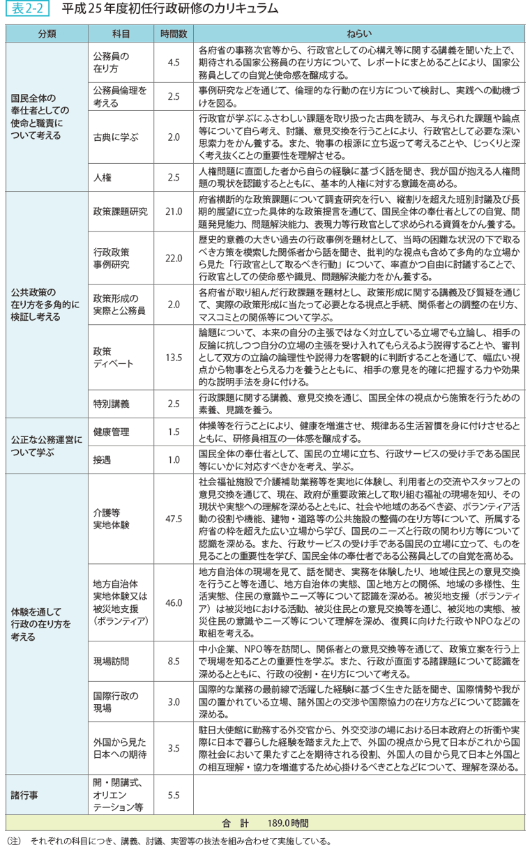 表2-2 平成25年度初任行政研修のカリキュラム