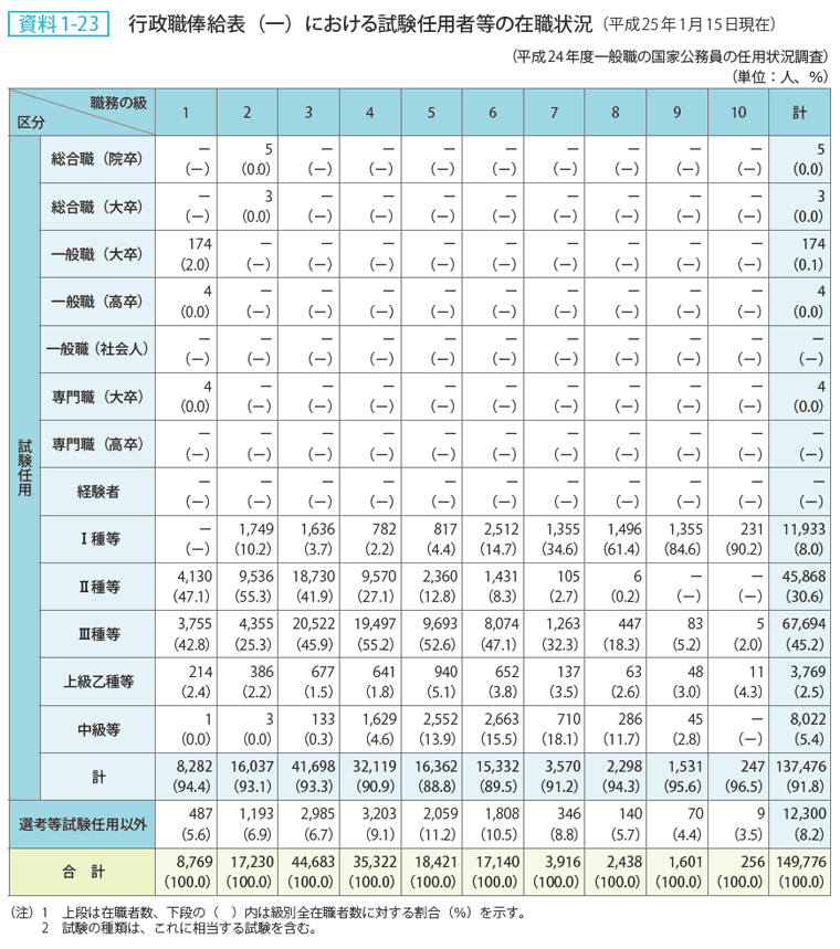 資料1-23 行政職俸給表（一）における試験任用者等の在職状況（平成25年1月15日現在）