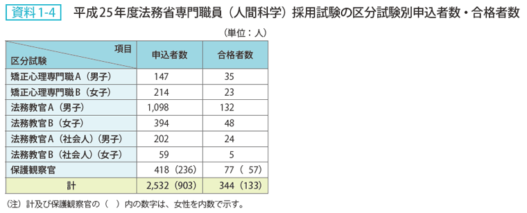 資料1-4 平成25年度法務省専門職員（人間科学）採用試験の区分試験別申込者数・合格者数