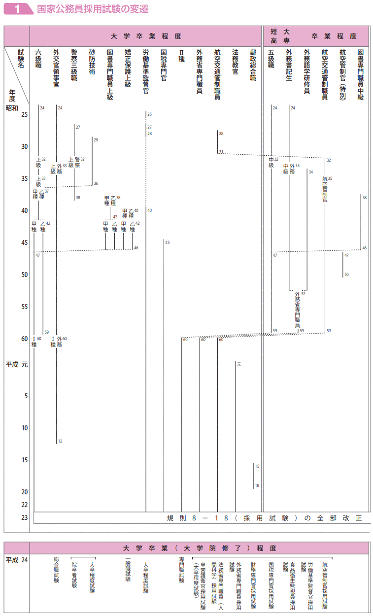 国家公務員採用試験の変遷