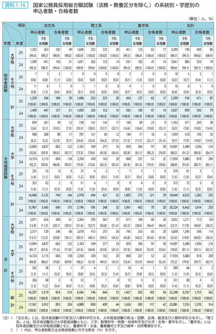 資料1-16 国家公務員採用総合職試験（法務・教養区分を除く。）の系統別・学歴別の申込者数・合格者数