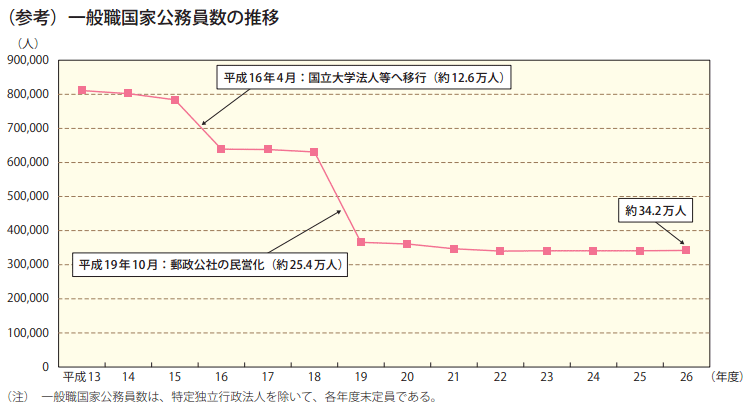 （参考）一般職国家公務員数の推移