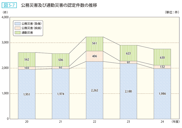 図5-7 公務災害及び通勤災害の認定件数の推移