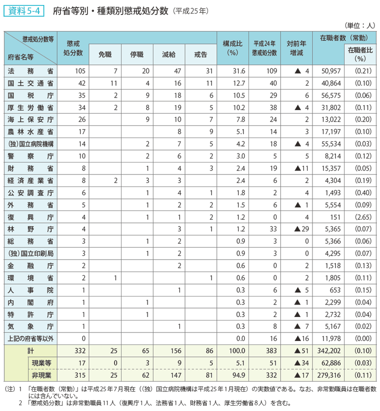 資料5-4 府省等別・種類別懲戒処分数（平成25年）