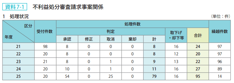 資料7-1 不利益処分審査請求事案関係 1　処理状況