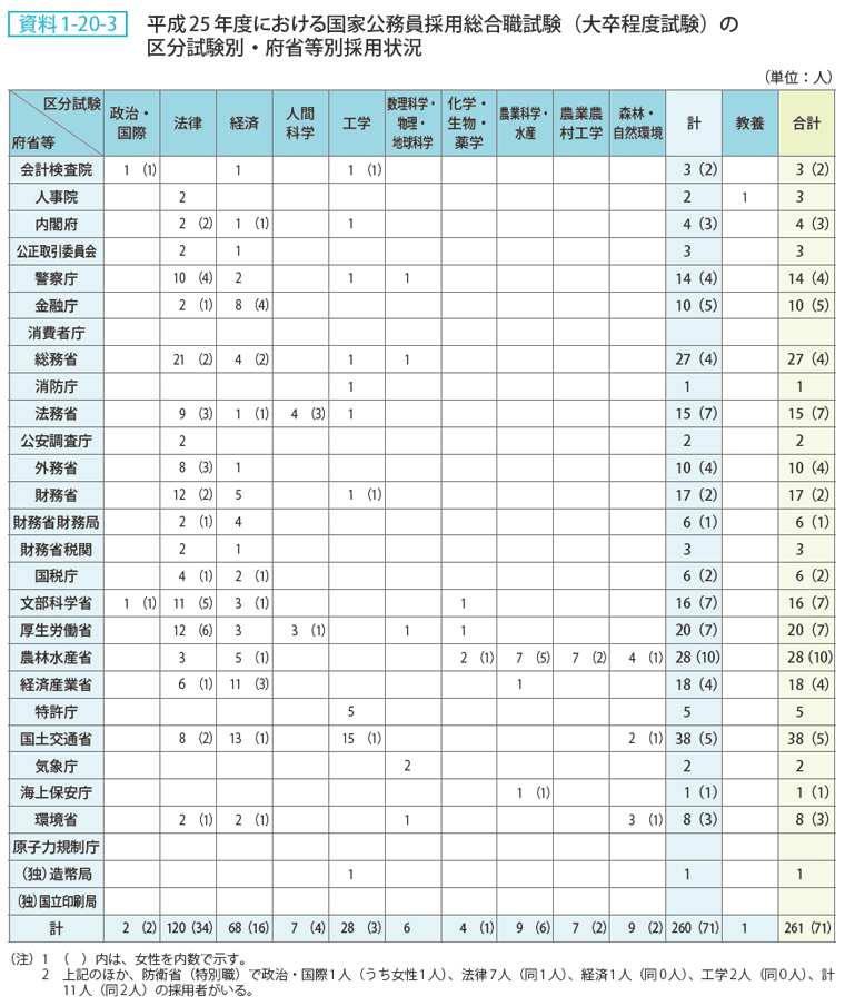 資料1-20-3 平成25年度における国家公務員採用総合職試験（大卒程度試験）の区分試験別・府省等別採用状況