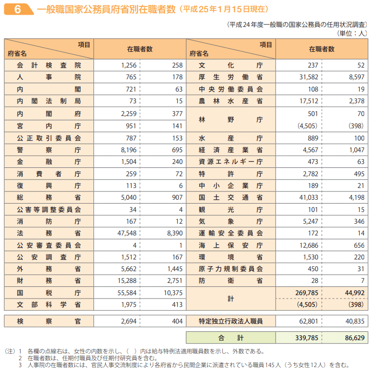 一般職国家公務員府省別在職者数（平成25年1月15日現在）