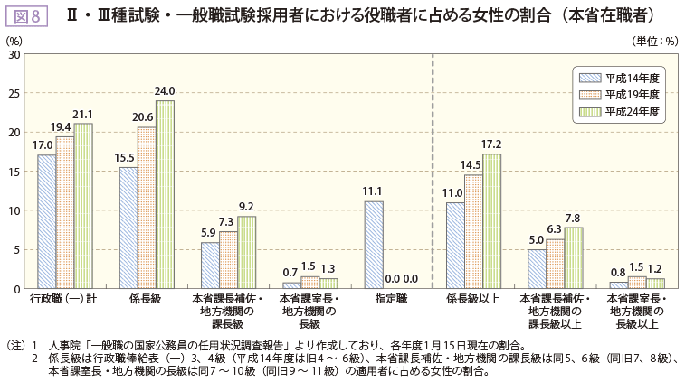 図8 Ⅱ・Ⅲ種試験・一般職試験採用者における役職者に占める女性の割合（本省在職者）