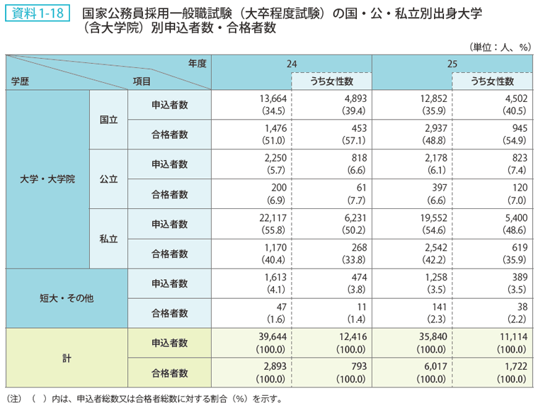 資料1-18 国家公務員採用一般職試験（大卒程度試験）の国・公・私立別出身大学（含大学院）別申込者数・合格者数