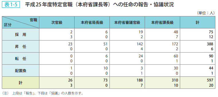 表1-5 平成25年度特定官職（本府省課長等）への任命の報告・協議状況