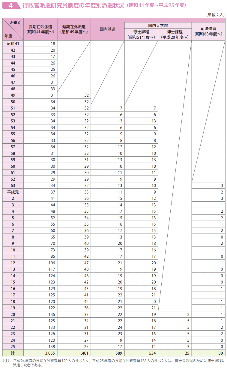 行政官派遣研究員制度の年度別派遣状況（昭和41年度～平成25年度）