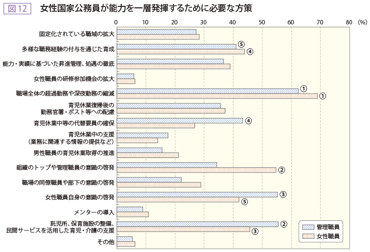 図12 女性国家公務員が能力を一層発揮するために必要な方策