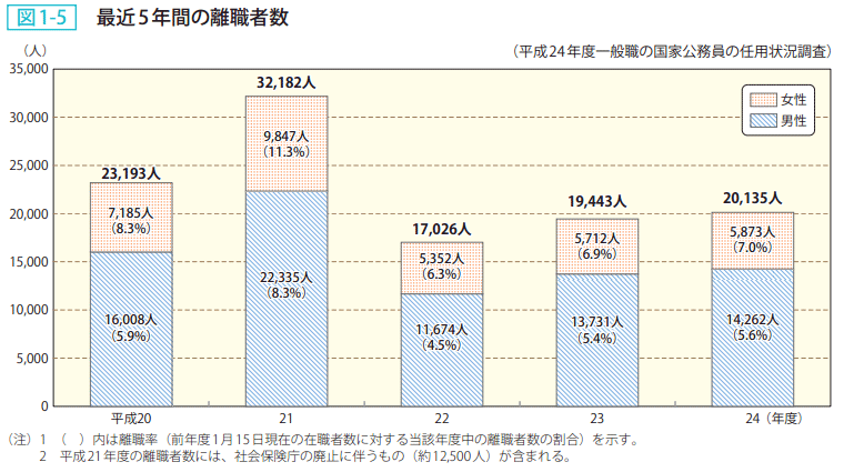 図1-5 最近5年間の離職者数