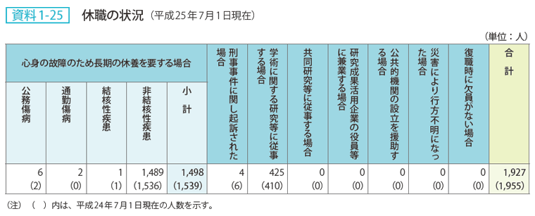 資料1-25 休職の状況（平成25年7月1日現在）