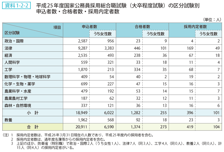 資料1-2-2 平成25年度国家公務員採用総合職試験（大卒程度試験）の区分試験別申込者数・合格者数・採用内定者数