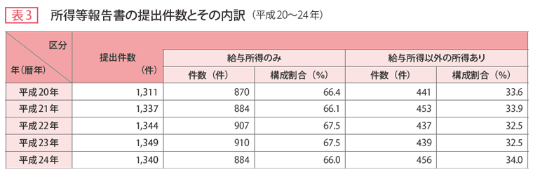 表3 所得等報告書の提出件数とその内訳