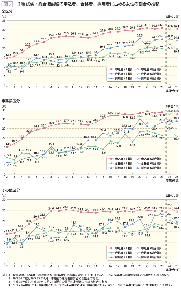 図5 Ⅰ種試験・総合職試験の申込者、合格者、採用者に占める女性の割合の推移