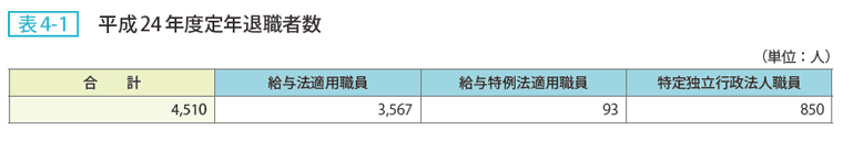 表4-1 平成24年度定年退職者数