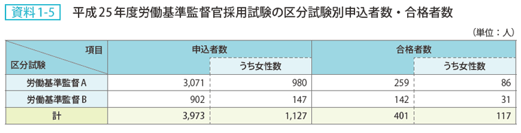 資料1-5 平成25年度労働基準監督官採用試験の区分試験別申込者数・合格者数