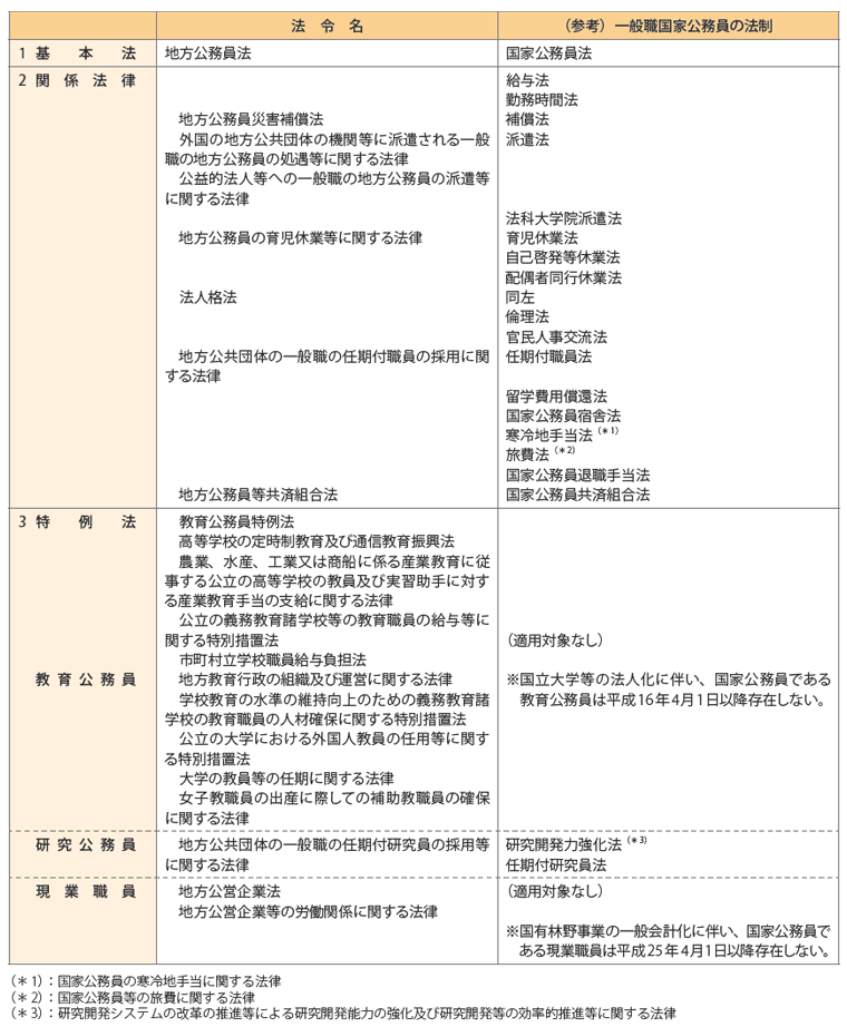 地方公務員に関する法制