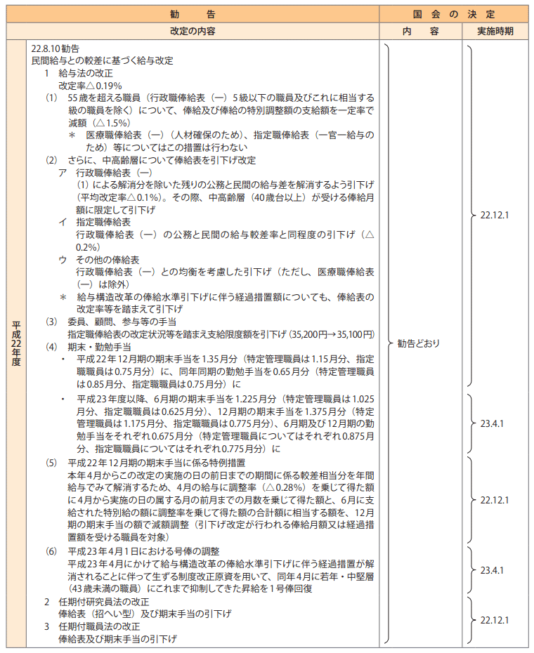 給与改定勧告及び実施状況の概要（平成22年度）