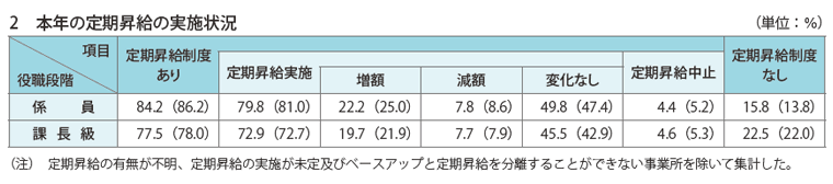 資料3-7 民間の給与改定等の状況 2　本年の定期昇給の実施状況