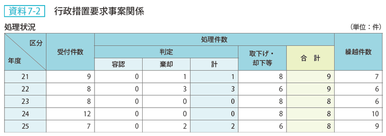 資料7-2 行政措置要求事案関係