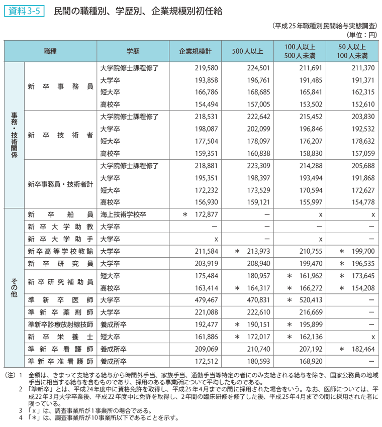 資料3-5 民間の職種別、学歴別、企業規模別初任給