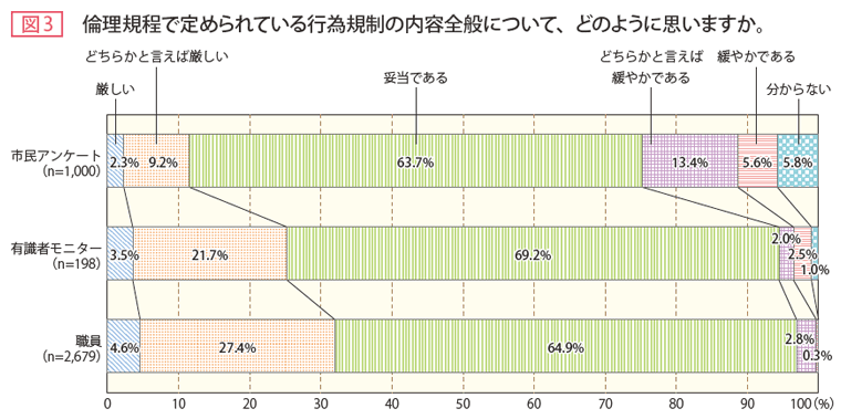 図3 倫理規程で定められている行為規制の内容全般について、どのように思いますか。