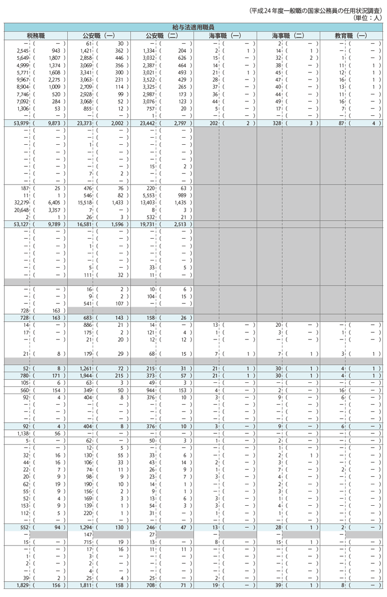 資料1-22 平成24年度における職員の在職、離職状況等一覧表