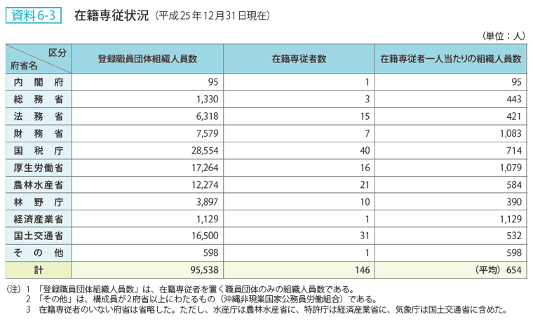 資料6-3 在籍専従状況（平成25年12月31日現在）