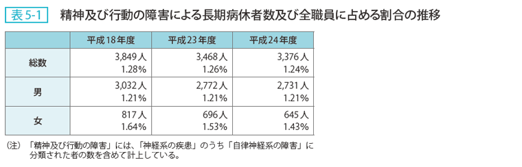 表5-1 精神及び行動の障害による長期病休者数及び全職員に占める割合の推移