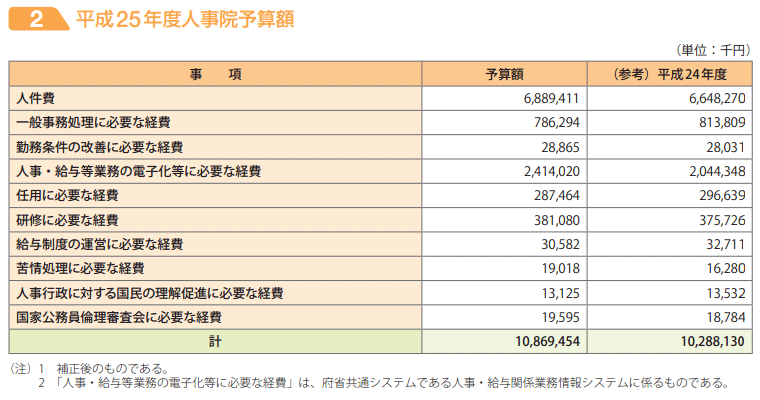 平成25年度人事院予算額