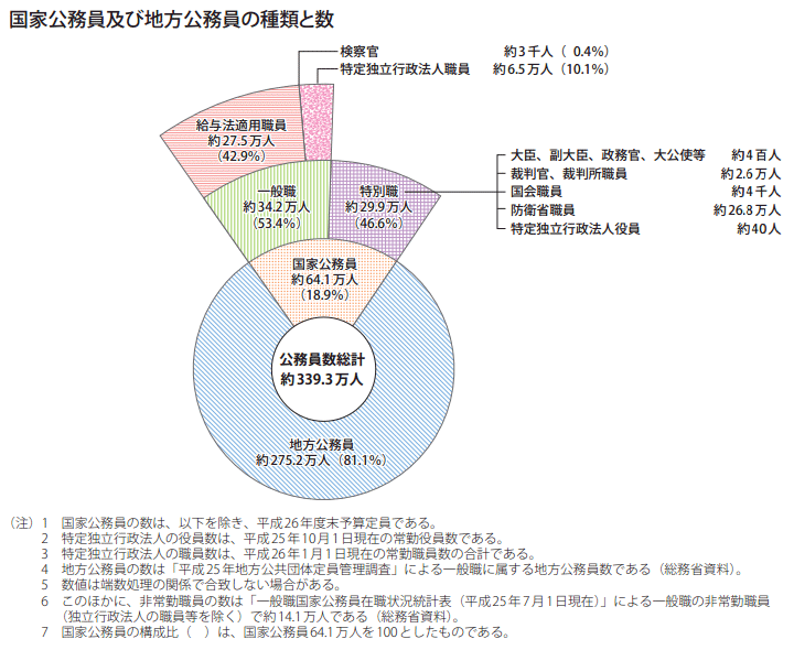 国家公務員及び地方公務員の種類と数