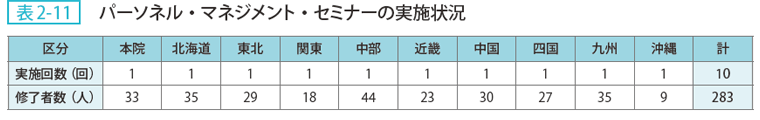 表2-11 パーソネル・マネジメント・セミナーの実施状況