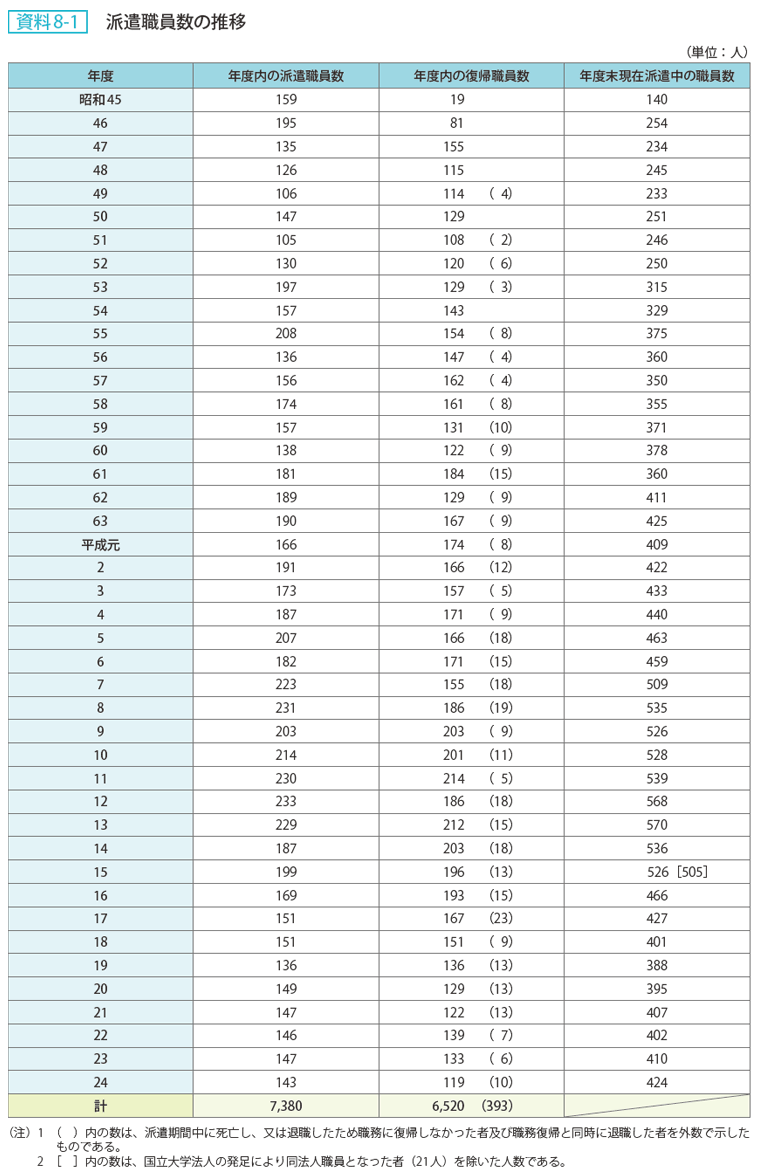 資料8-1 派遣職員数の推移