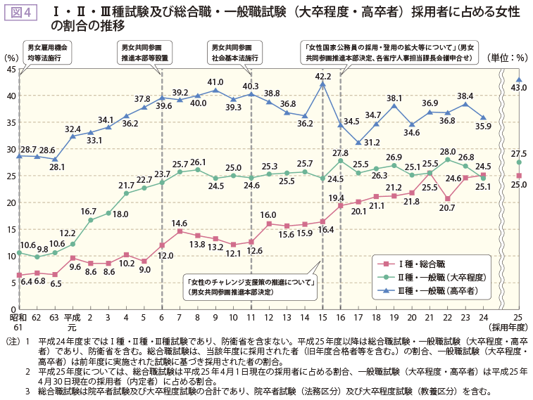 図4 Ⅰ・Ⅱ・Ⅲ種試験及び総合職・一般職試験（大卒程度・高卒者）採用者に占める女性の割合の推移