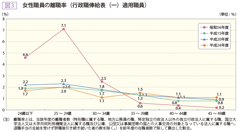 図3 女性職員の離職率（行政職俸給表（一）適用職員）